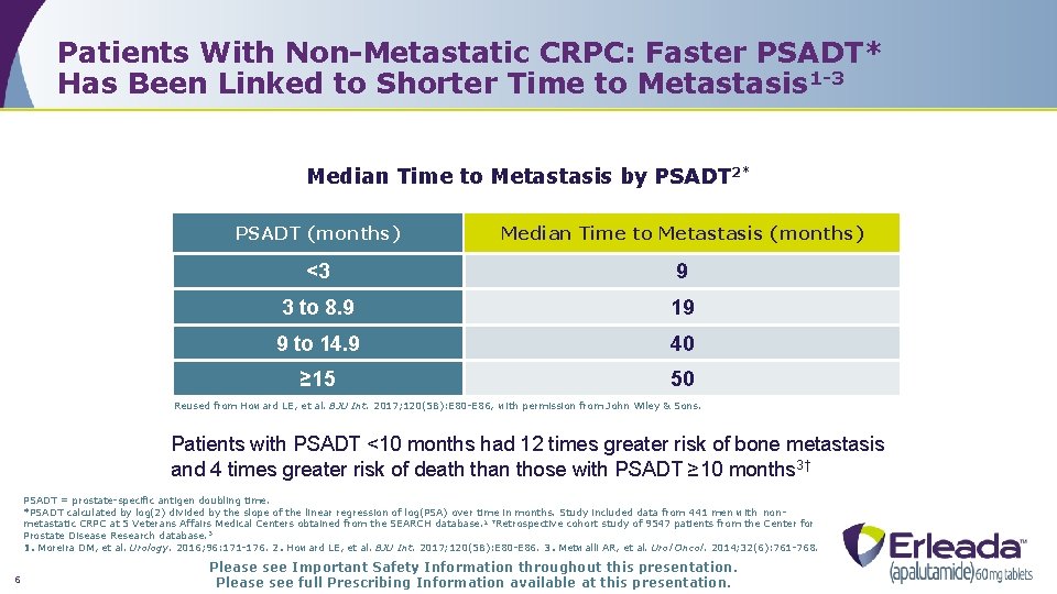 Patients With Non-Metastatic CRPC: Faster PSADT* Has Been Linked to Shorter Time to Metastasis