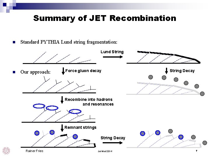 Summary of JET Recombination n Standard PYTHIA Lund string fragmentation: Lund String n Our