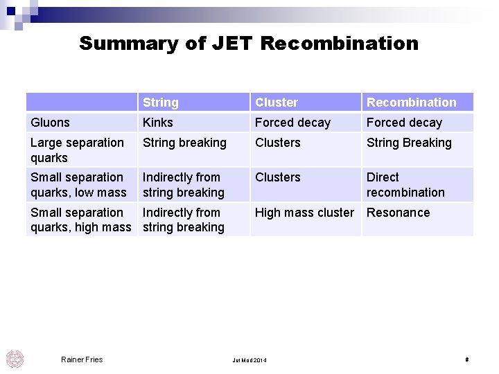 Summary of JET Recombination String Cluster Recombination Gluons Kinks Forced decay Large separation quarks