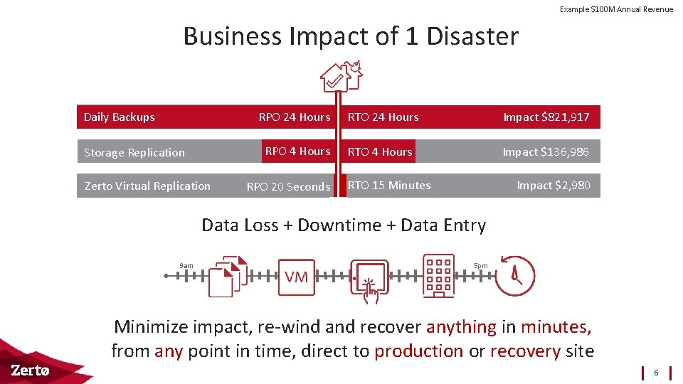 Zerto Virtual Replication 5 0 BCDR Technology for