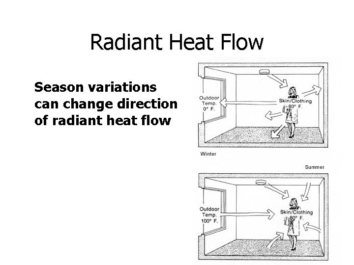 Radiant Heat Flow Season variations can change direction of radiant heat flow 