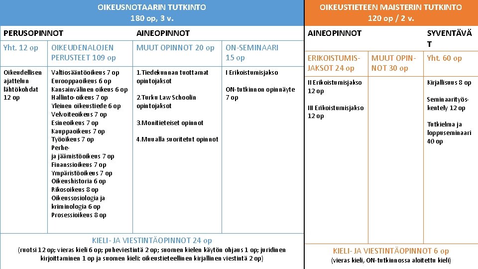 OIKEUSNOTAARIN TUTKINTO 180 op, 3 v. OIKEUSTIETEEN MAISTERIN TUTKINTO 120 op / 2 v.