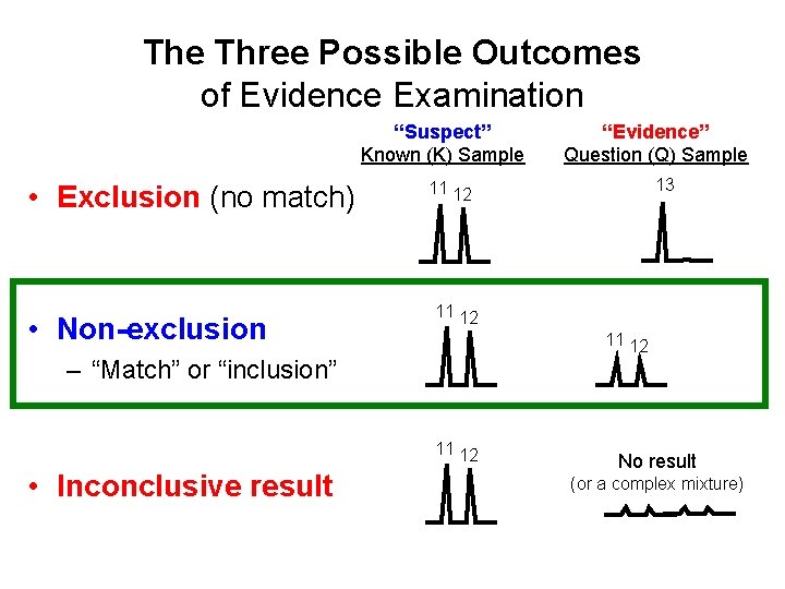 The Three Possible Outcomes of Evidence Examination “Suspect” Known (K) Sample • Exclusion (no