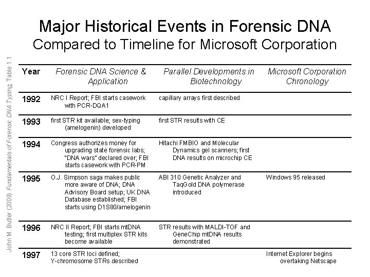 Major Historical Events in Forensic DNA John M. Butler (2009) Fundamentals of Forensic DNA