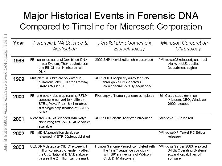 Major Historical Events in Forensic DNA John M. Butler (2009) Fundamentals of Forensic DNA