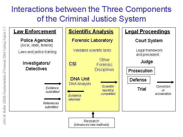 John M. Butler (2009) Fundamentals of Forensic DNA Typing, Figure 1. 1 Interactions between