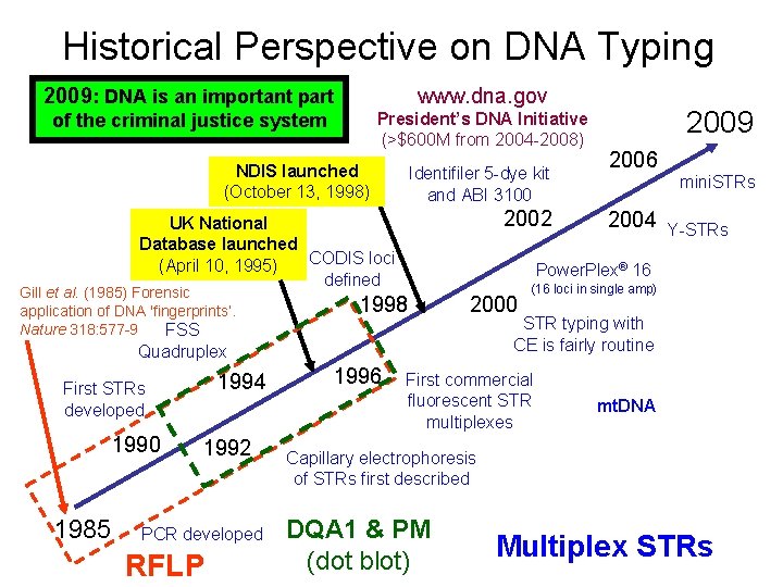 Historical Perspective on DNA Typing 2009: DNA is an important part www. dna. gov