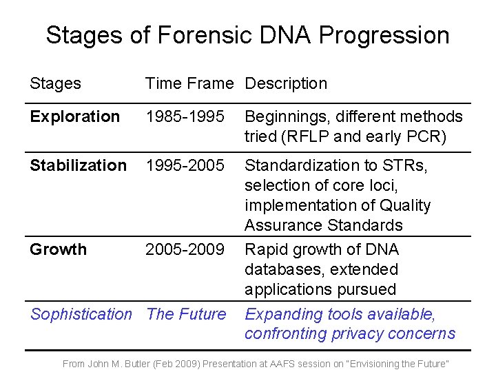 Stages of Forensic DNA Progression Stages Time Frame Description Exploration 1985 -1995 Beginnings, different