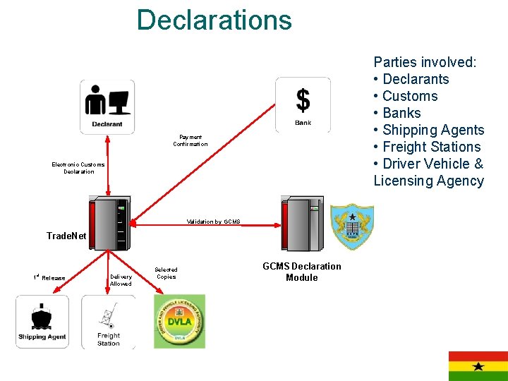 Declarations Parties involved: • Declarants • Customs • Banks • Shipping Agents • Freight