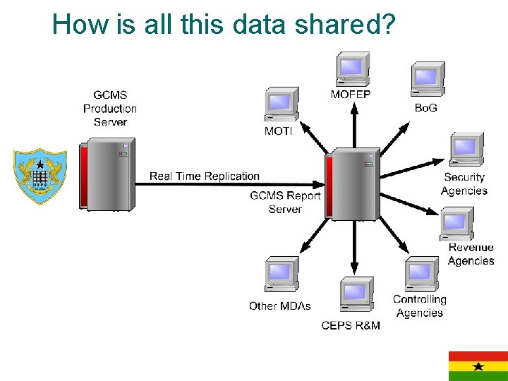How is all this data shared? 