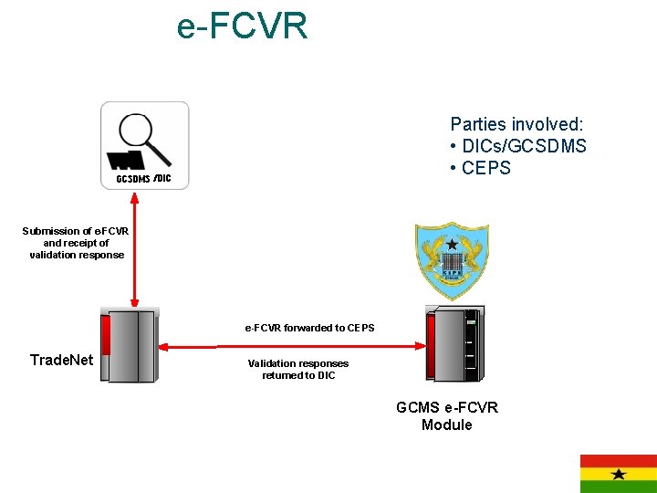 e-FCVR Parties involved: • DICs/GCSDMS • CEPS Submission of e-FCVR and receipt of validation