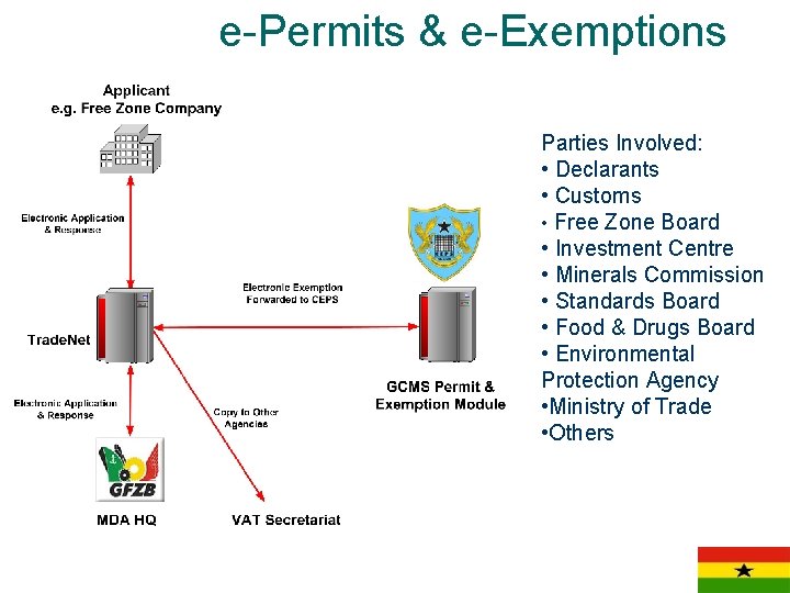 e-Permits & e-Exemptions Parties Involved: • Declarants • Customs • Free Zone Board •