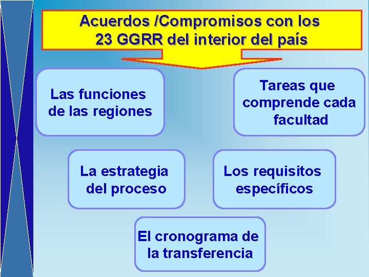 Acuerdos /Compromisos con los 23 GGRR del interior del país Las funciones de las