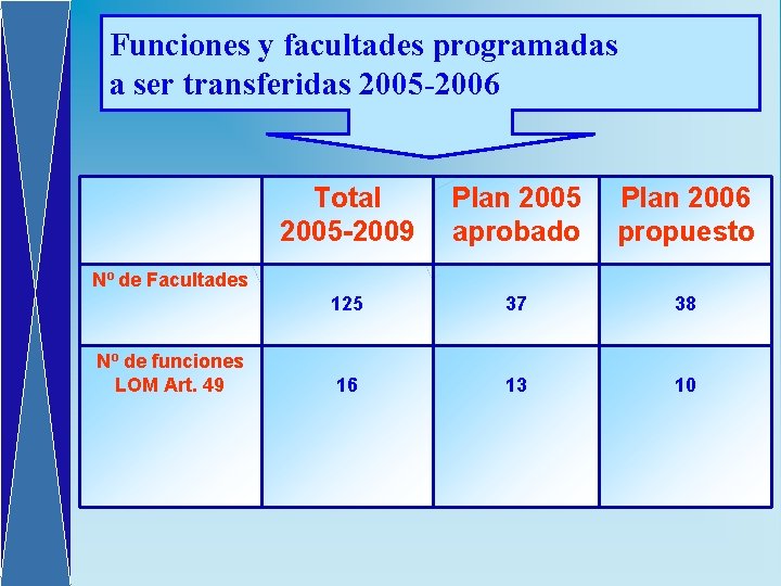 Funciones y facultades programadas a ser transferidas 2005 -2006 Total 2005 -2009 Plan 2005