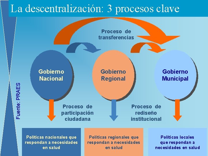 La descentralización: 3 procesos clave Proceso de transferencias Fuente: PRAES Gobierno Nacional Gobierno Regional