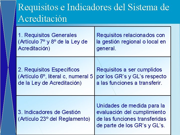 Requisitos e Indicadores del Sistema de Base Legal Acreditación 1. Requisitos Generales (Artículo 7º