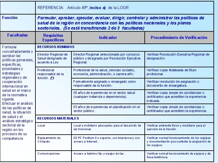 REFERENCIA: Artículo 49º, inciso a) de la LOGR Función Facultades Formular concertadamente y aprobar