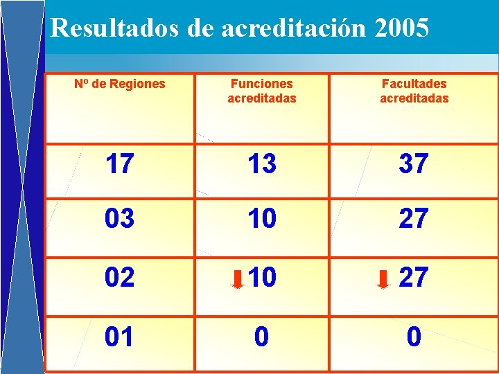 Resultados de acreditación 2005 Nº de Regiones Funciones acreditadas Facultades acreditadas 17 13 37