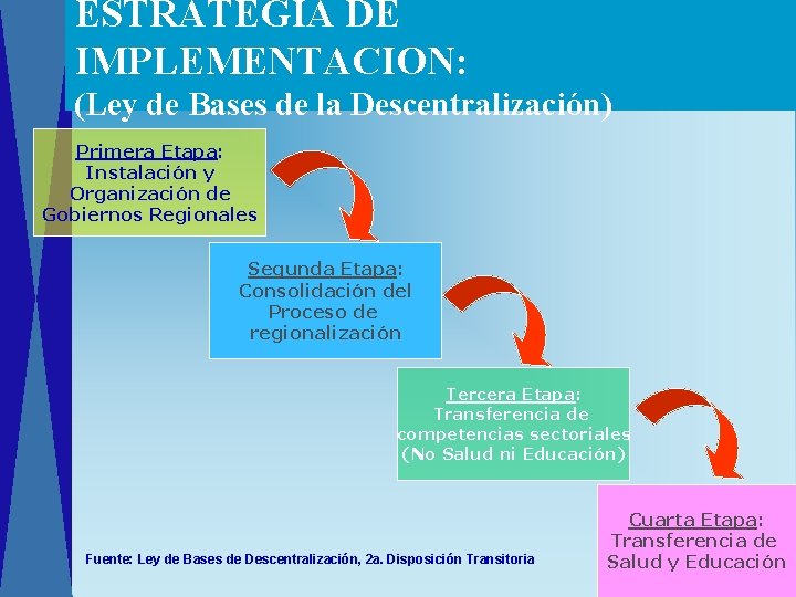 ESTRATEGIA DE IMPLEMENTACION: (Ley de Bases de la Descentralización) Primera Etapa: Instalación y Organización