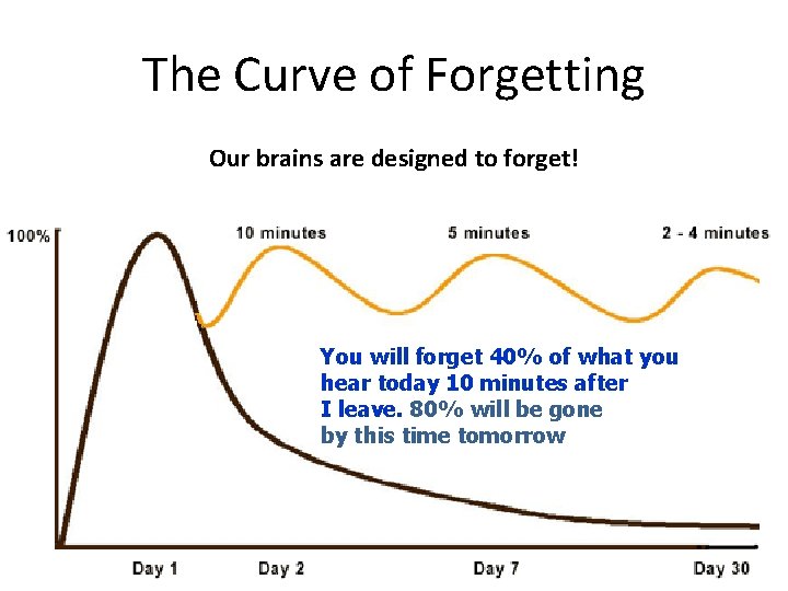 The Curve of Forgetting Our brains are designed to forget! You will forget 40%