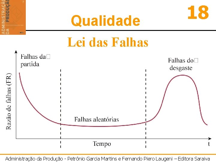 Qualidade 18 Lei das Falhas Administração da Produção - Petrônio Garcia Martins e Fernando