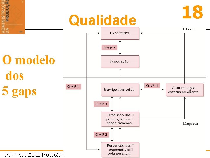 Qualidade 18 O modelo dos 5 gaps Administração da Produção - Petrônio Garcia Martins