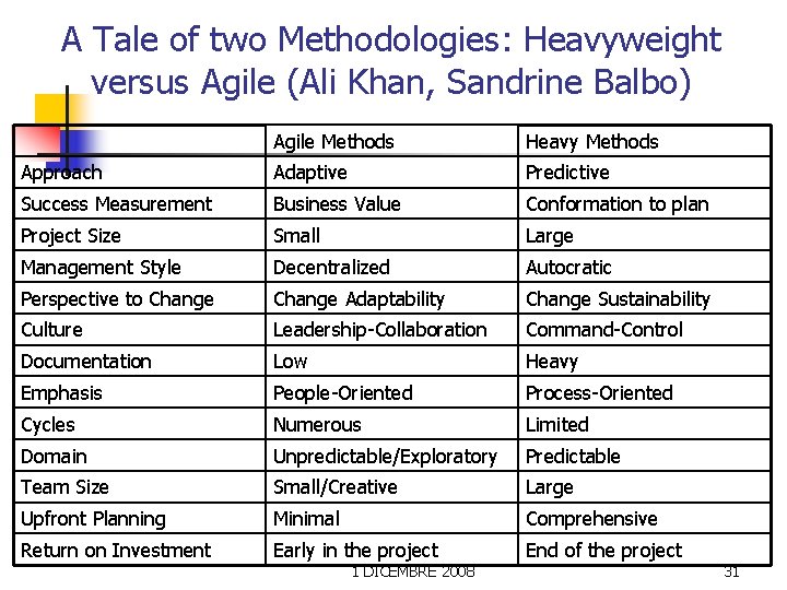 A Tale of two Methodologies: Heavyweight versus Agile (Ali Khan, Sandrine Balbo) Agile Methods