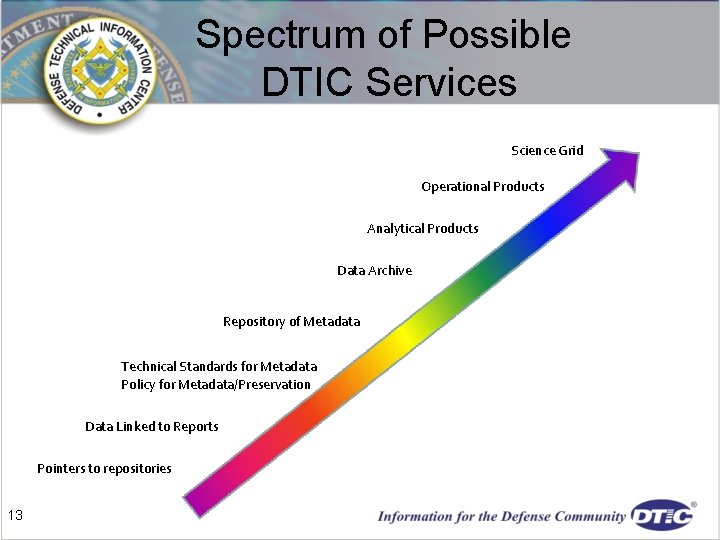 Spectrum of Possible DTIC Services Science Grid Operational Products Analytical Products Data Archive Repository