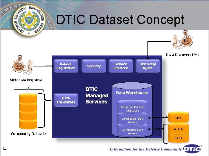 DTIC Dataset Concept Data Discovery User Dataset Registration Security Service Interface Discovery Agent Metadata