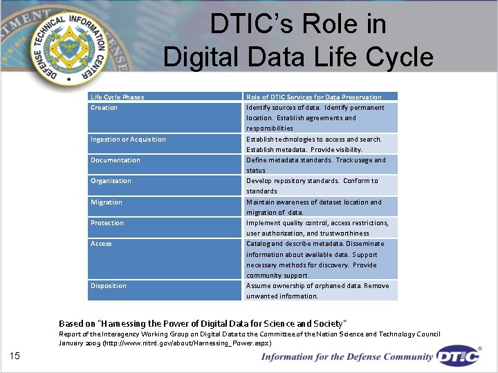 DTIC’s Role in Digital Data Life Cycle Phases Creation Ingestion or Acquisition Documentation Organization