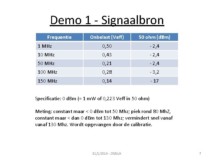 Demo 1 - Signaalbron Frequentie Onbelast (Veff) 50 ohm (d. Bm) 1 MHz 0,