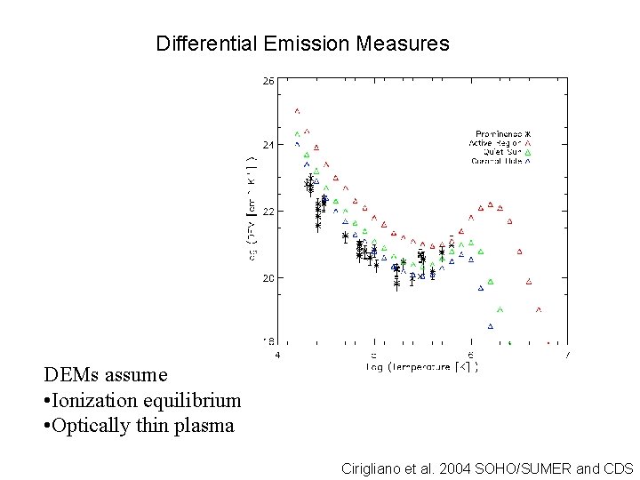 Differential Emission Measures DEMs assume • Ionization equilibrium • Optically thin plasma Cirigliano et