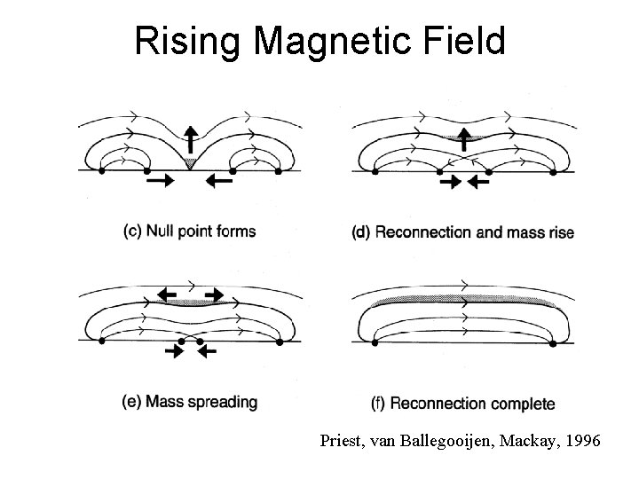 Rising Magnetic Field Priest, van Ballegooijen, Mackay, 1996 