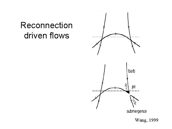 Reconnection driven flows Wang, 1999 