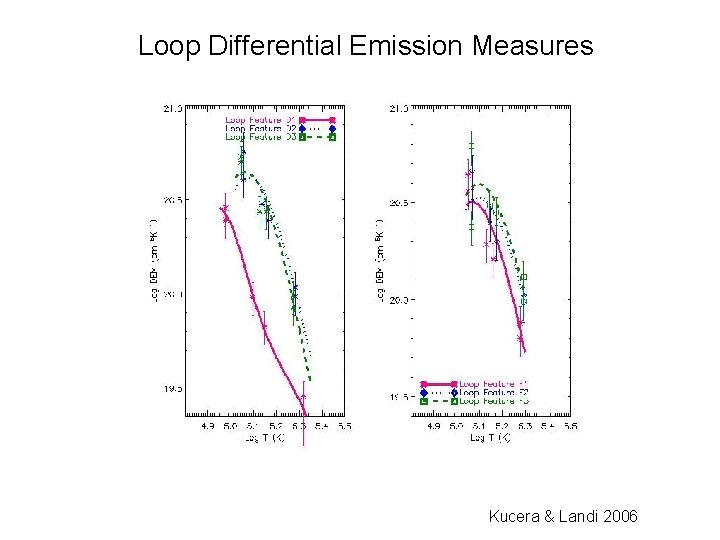 Loop Differential Emission Measures Kucera & Landi 2006 