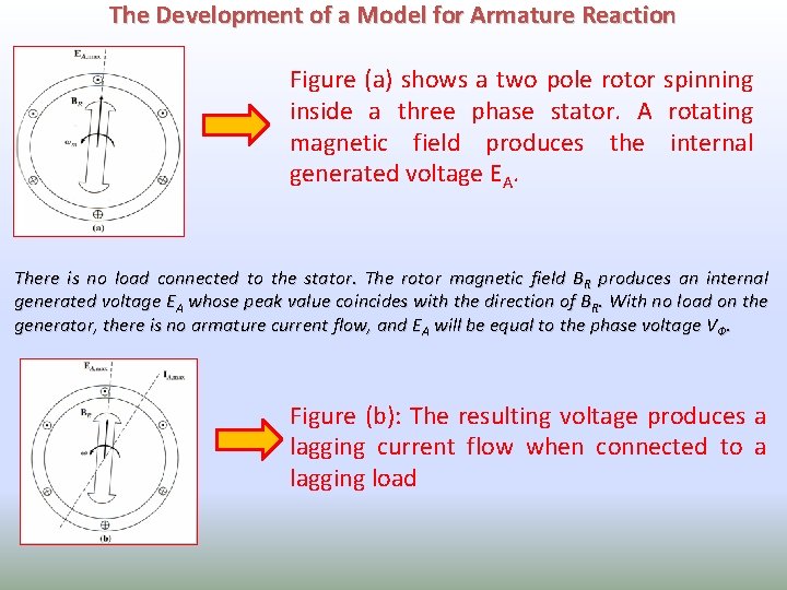 The Development of a Model for Armature Reaction Figure (a) shows a two pole