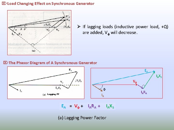 ÖLoad Changing Effect on Synchronous Generator Ø If lagging loads (inductive power load, +Q)