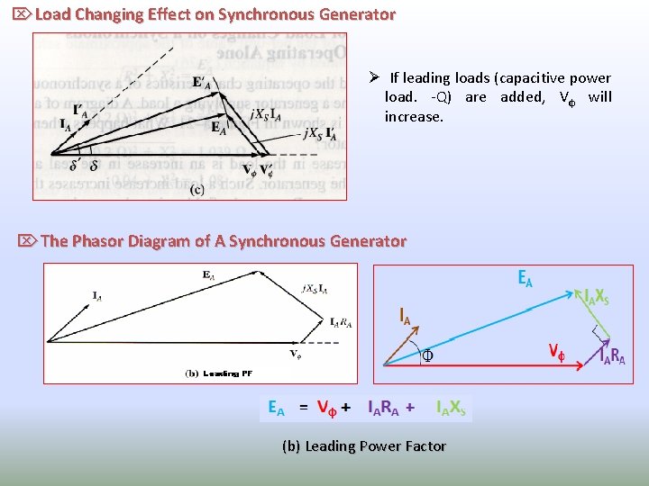 ÖLoad Changing Effect on Synchronous Generator Ø If leading loads (capacitive power load. -Q)