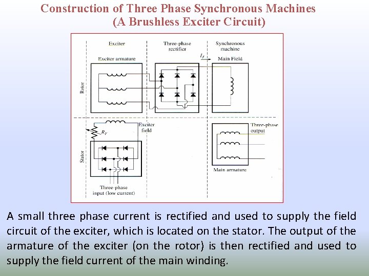 Construction of Three Phase Synchronous Machines (A Brushless Exciter Circuit) A small three phase