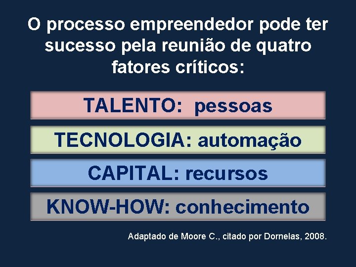 O processo empreendedor pode ter sucesso pela reunião de quatro fatores críticos: TALENTO: pessoas