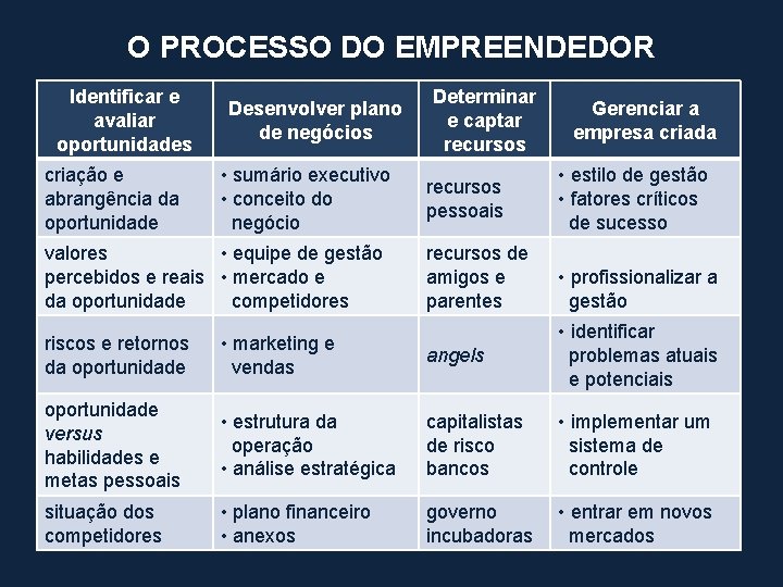 O PROCESSO DO EMPREENDEDOR Identificar e avaliar oportunidades criação e abrangência da oportunidade Desenvolver