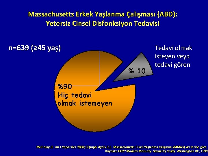 Massachusetts Erkek Yaşlanma Çalışması (ABD): Yetersiz Cinsel Disfonksiyon Tedavisi n=639 (≥ 45 yaş) %