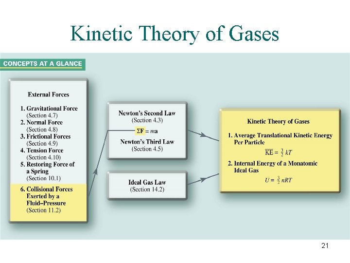 Kinetic Theory of Gases 21 Kinetic Theory of Gases 21
