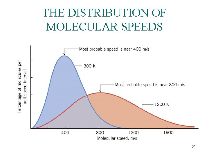 THE DISTRIBUTION OF MOLECULAR SPEEDS 22 THE DISTRIBUTION OF MOLECULAR SPEEDS 22