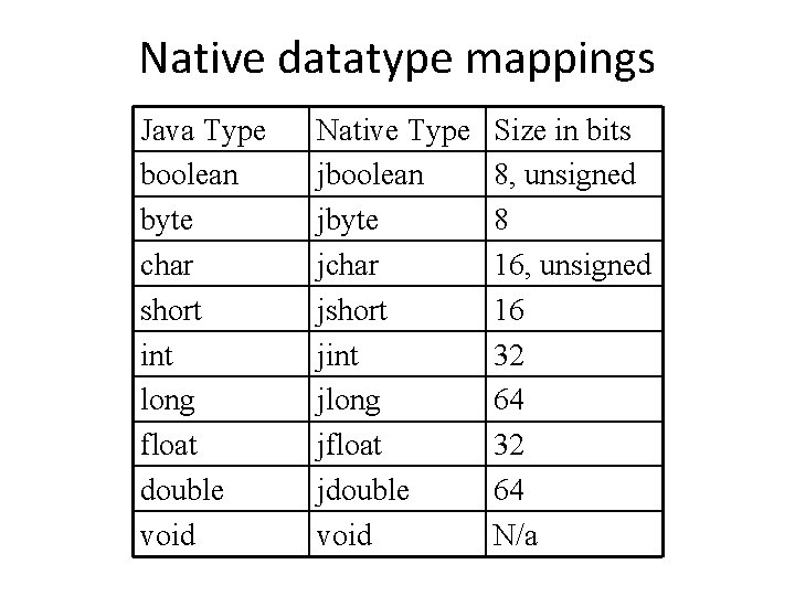 Native datatype mappings Java Type boolean byte char short int long float double void