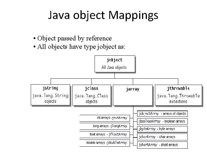 Java object Mappings • Object passed by reference • All objects have type jobject