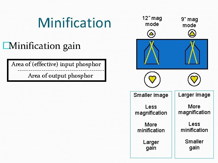 Minification 12” mag mode 9” mag mode �Minification gain Area of (effective) input phosphor