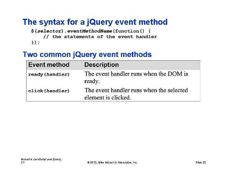 The syntax for a j. Query event method Murach's Java. Script and j. Query,