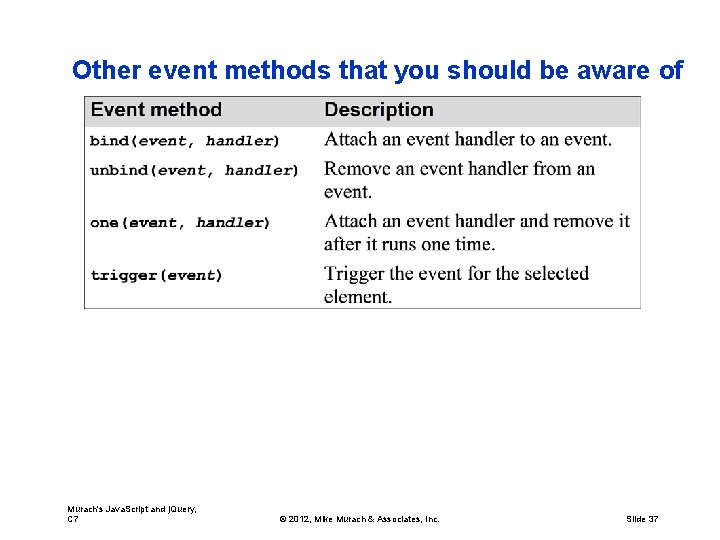 Other event methods that you should be aware of Murach's Java. Script and j.