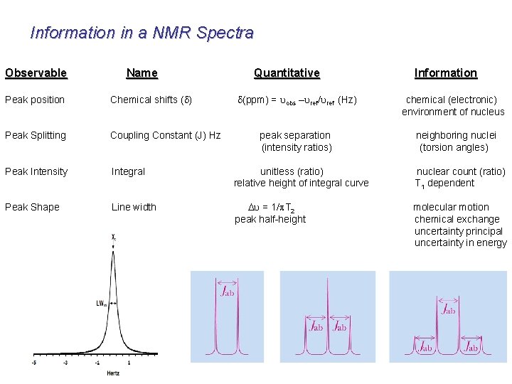 Information in a NMR Spectra Observable Name Quantitative Information Peak position Chemical shifts (d)